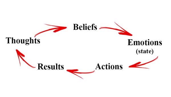 thought, belief and action