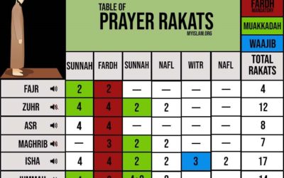 What are twelve Rakat Sunan Al Rawatib? (Sunnah Mu’akkadah Prayers)