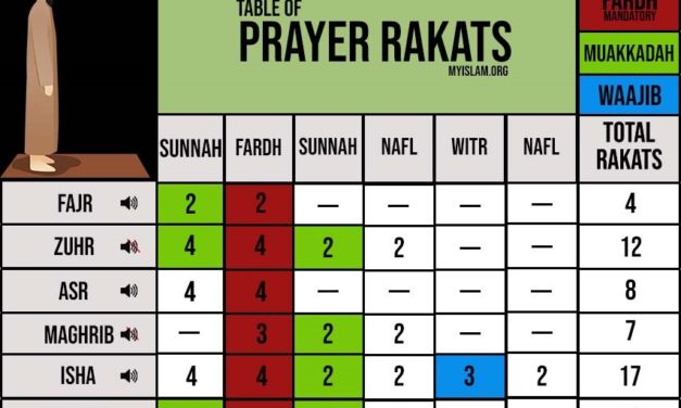 What are twelve Rakat Sunan Al Rawatib? (Sunnah Mu’akkadah Prayers)