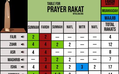 number of rakats For traveller