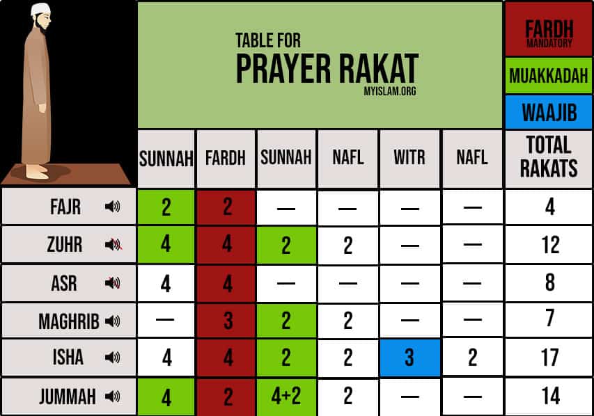 table of rakats