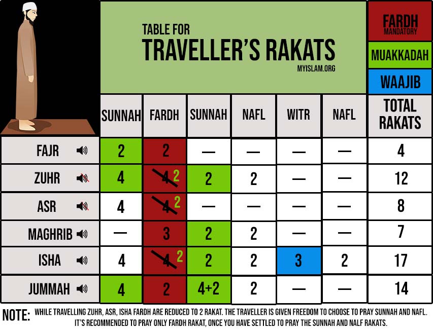 table for number of rakats for traveller